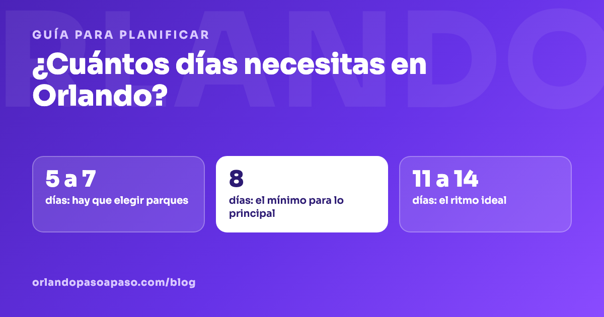 Tarjeta con las tres duraciones de viaje a Orlando: 5 a 7 días, 8 días y 11 a 14 días