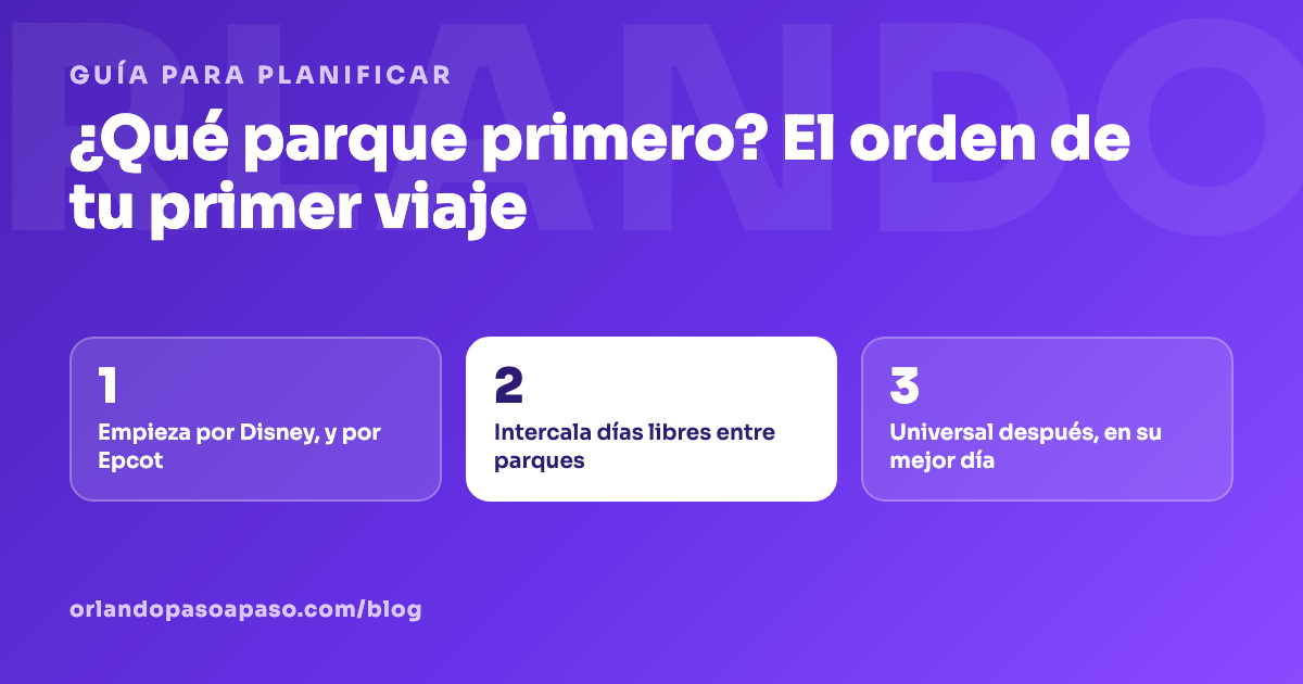 Tarjeta con el orden recomendado de parques para un primer viaje a Orlando